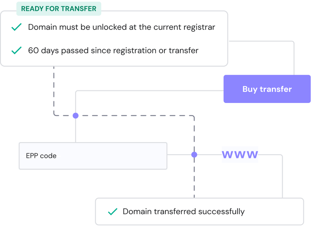 To ensure a successful domain transfer
